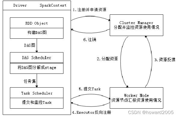 Spark大数据处理讲课笔记2.3 Spark运行架构与原理