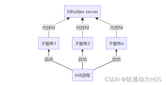 OpenHarmony恢复启动子系统init进程之启动FD代持服务