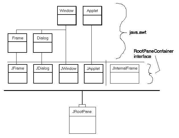 swing Four heavyweight component structures in 