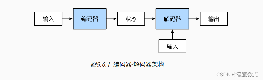 编码器-解码器架构