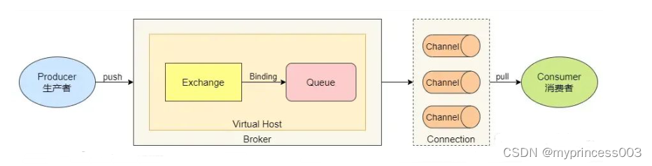 如何保证 RabbitMQ 的消息可靠性？