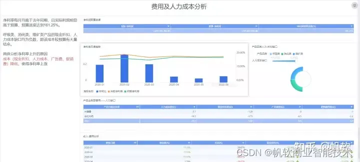 研究了上市公司的报表后，我总结出了最快制作经营分析报表的方法