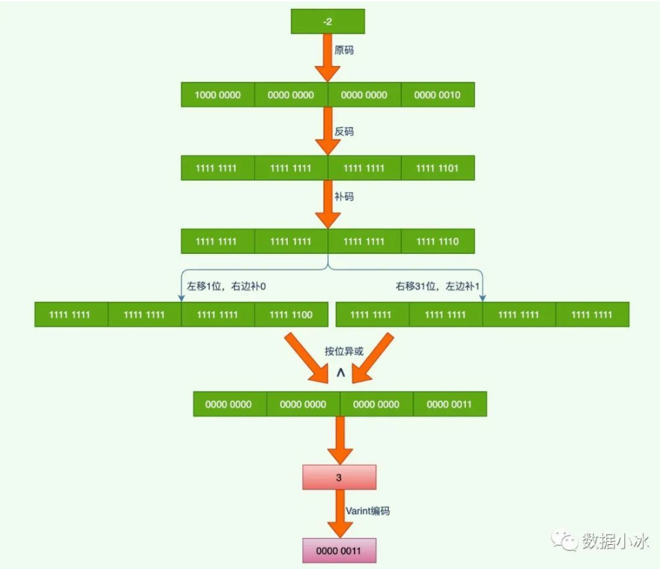 Protobuf 使用和原理