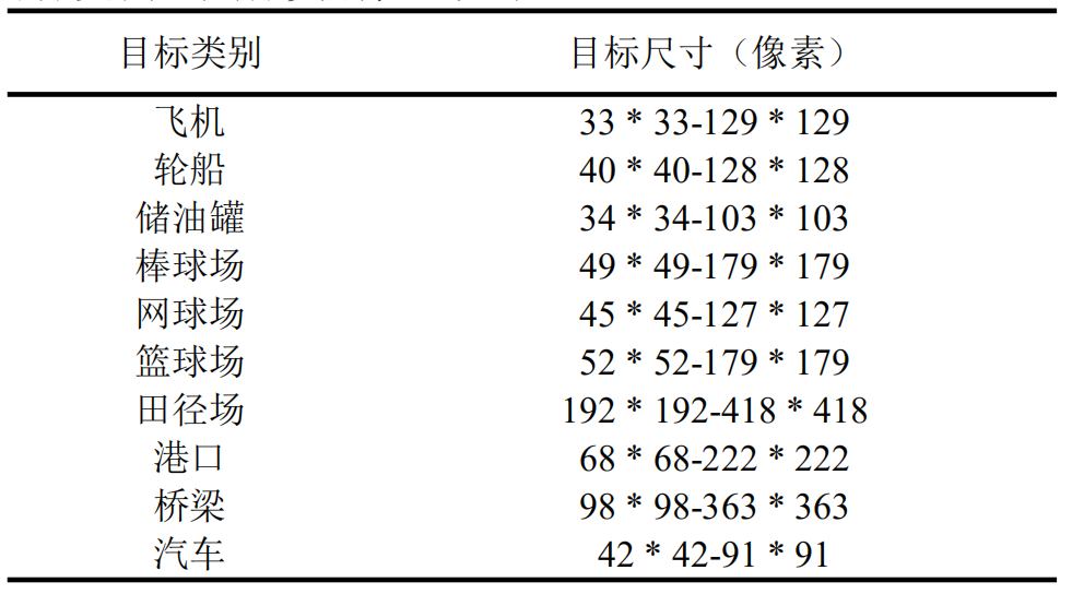 目标类别    目标尺寸（像素）飞机    33 * 33-129 * 129轮船    40 * 40-128 * 128储油罐    34 * 34-103 * 103棒球场    49 * 49-179 * 179网球场    45 * 45-127 * 127篮球场    52 * 52-179 * 179田径场    192 * 192-418 * 418港口    68 * 68-222 * 222桥梁    98 * 98-363 * 363汽车    42 * 42-91 * 91