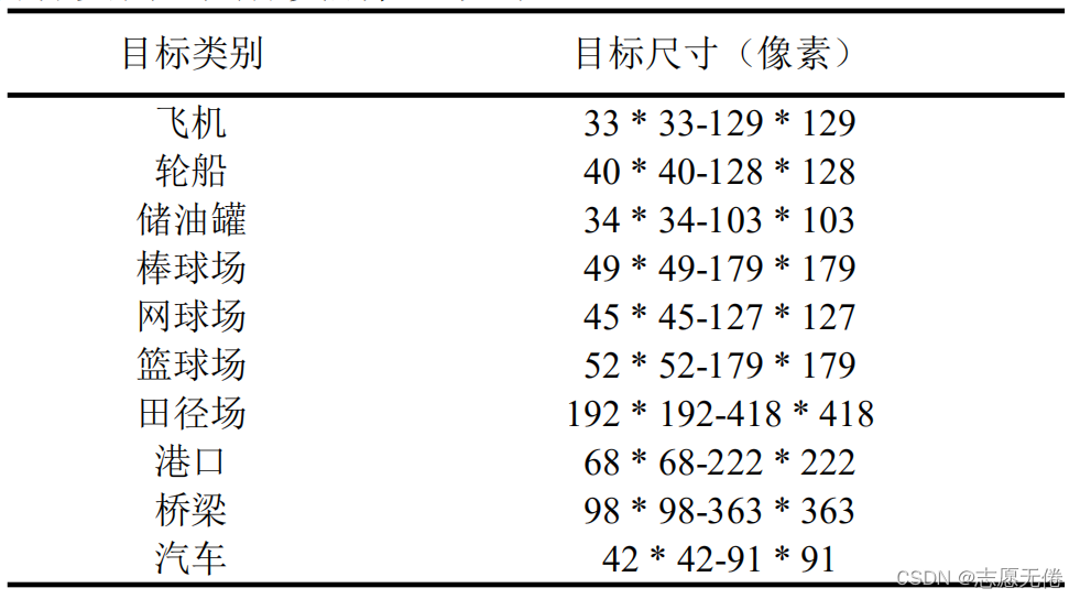 目标类别 目标尺寸(像素)飞机 33 * 33-129 * 129轮船 40 * 40-128 * 128储油罐 34 * 34-103 * 103棒球场 49 * 49-179 * 179网球场 45 * 45-127 * 127篮球场 52 * 52-179 * 179田径场 192 * 192-418 * 418港口 68 * 68-222 * 222桥梁 98 * 98-363 * 363汽车 42 * 42-91 * 91