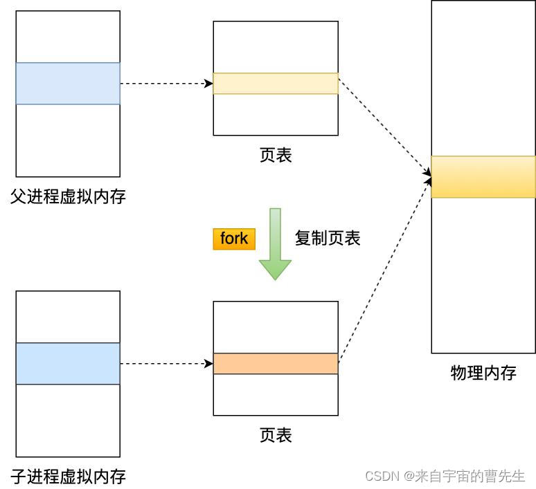 写时复制技术