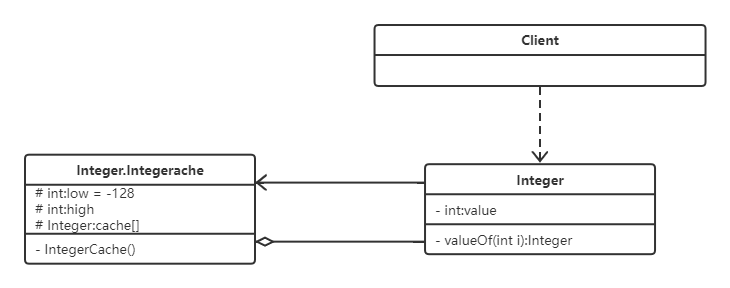 Integer与享元模式