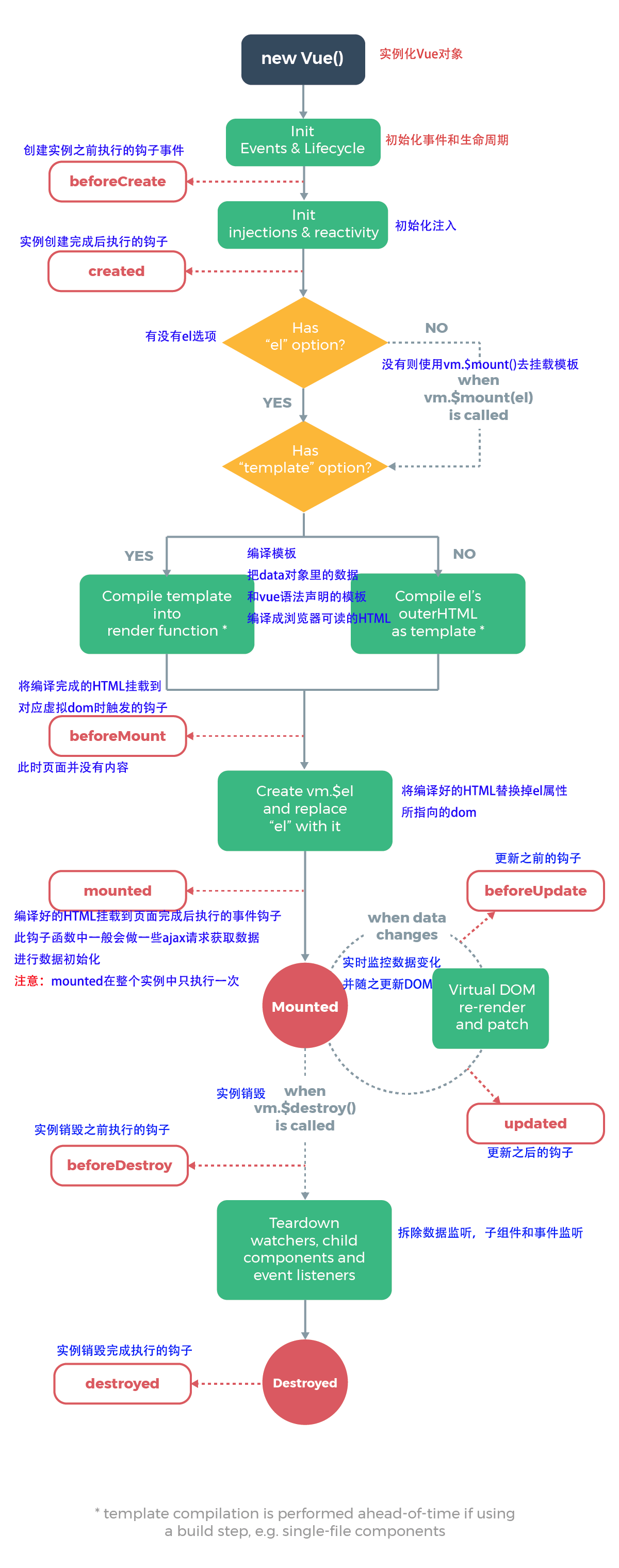 后端程序员的前端必备【Vue】 - 05 class与style绑定、表单输入绑定、Vue生命周期