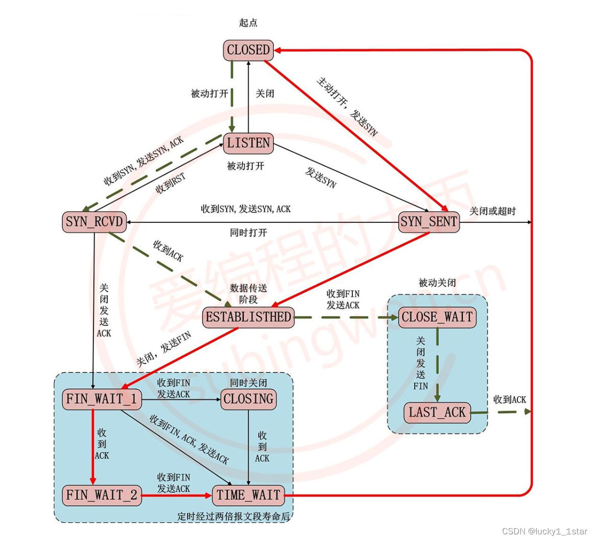 linuxTcp状态转换