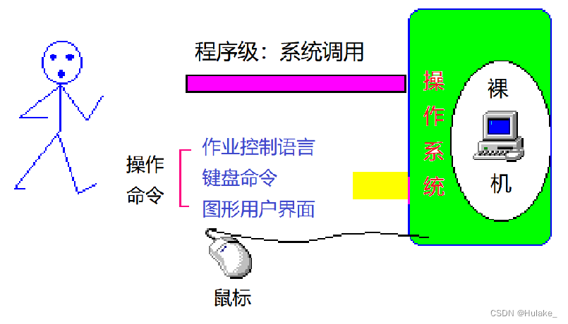 操作系统的主要功能