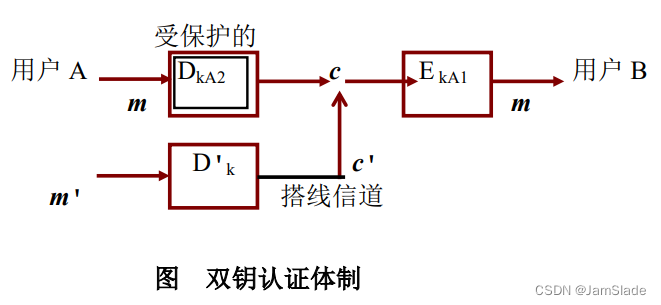 网安笔记04 公钥密码体制