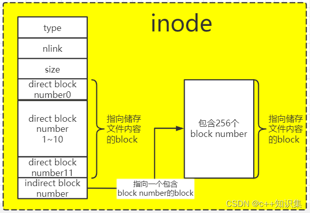 inode结构