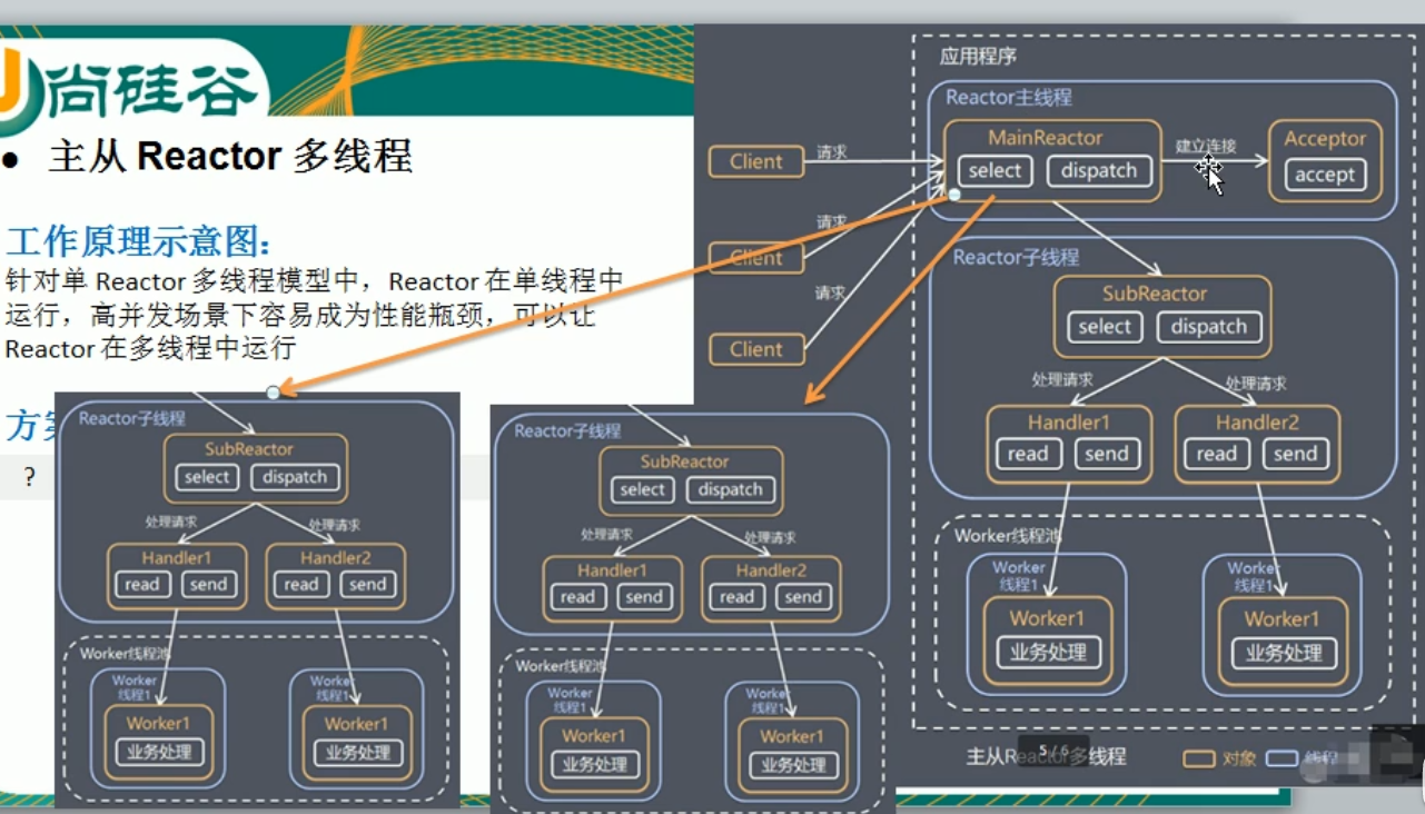 B站尚硅谷