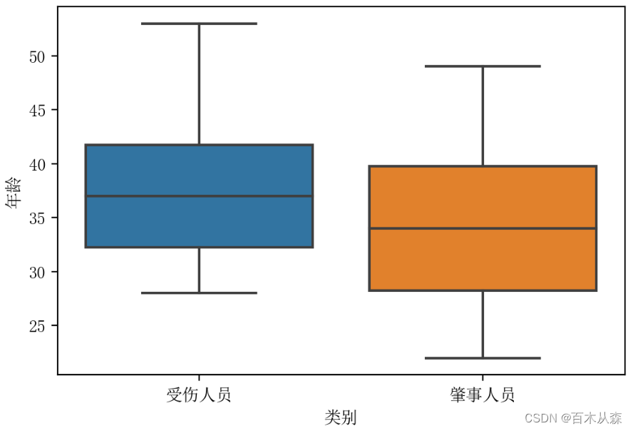 【python科研绘图】多分类多字段箱型图或者小提琴图绘制_有几个品类就需要绘制几个箱型图吗-CSDN博客