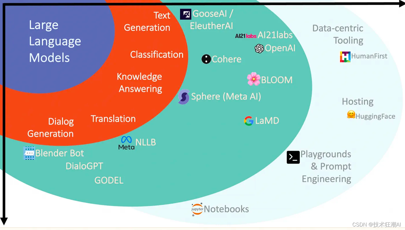 大语言模型初学者指南 (2023)