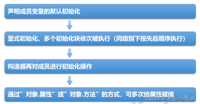 实例变量赋值顺序