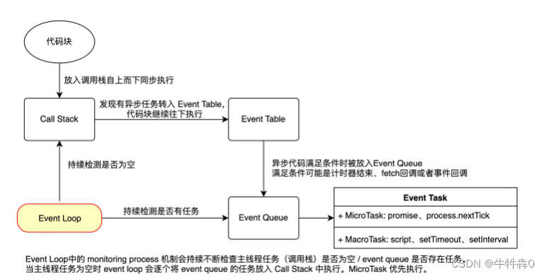 JavaScript的三座大山