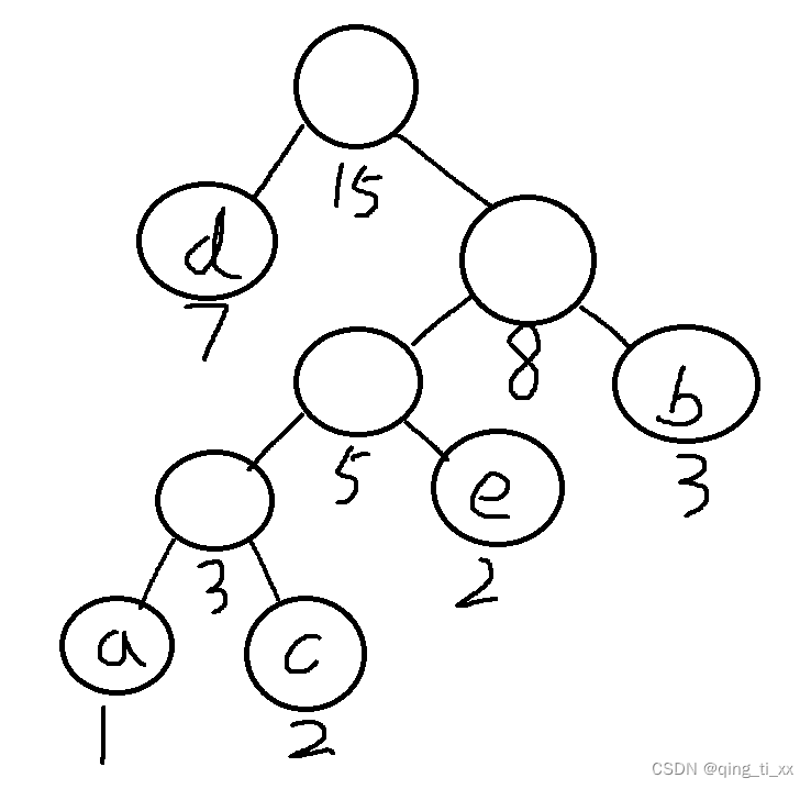 第五章 树与二叉树 五、哈夫曼树（定义与构造方法），哈夫曼编码