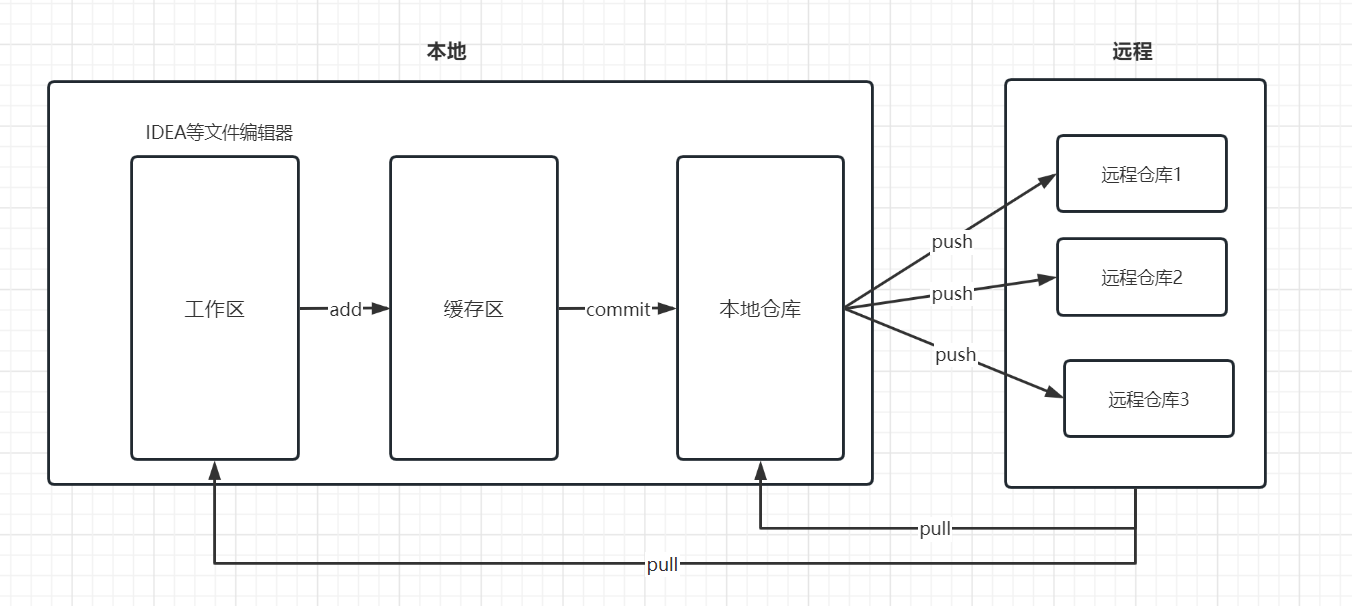 将IDEA的项目托管到gitee