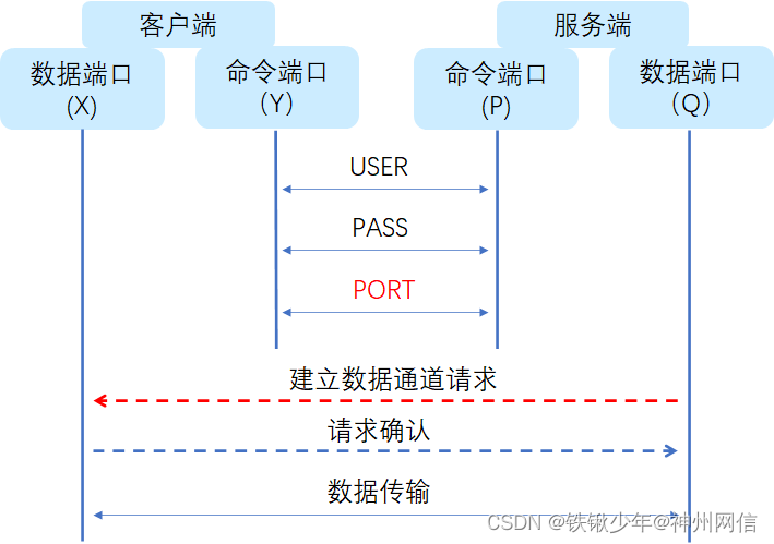 FTP的升级之路_基于ftp协议的硬件升级方案-CSDN博客