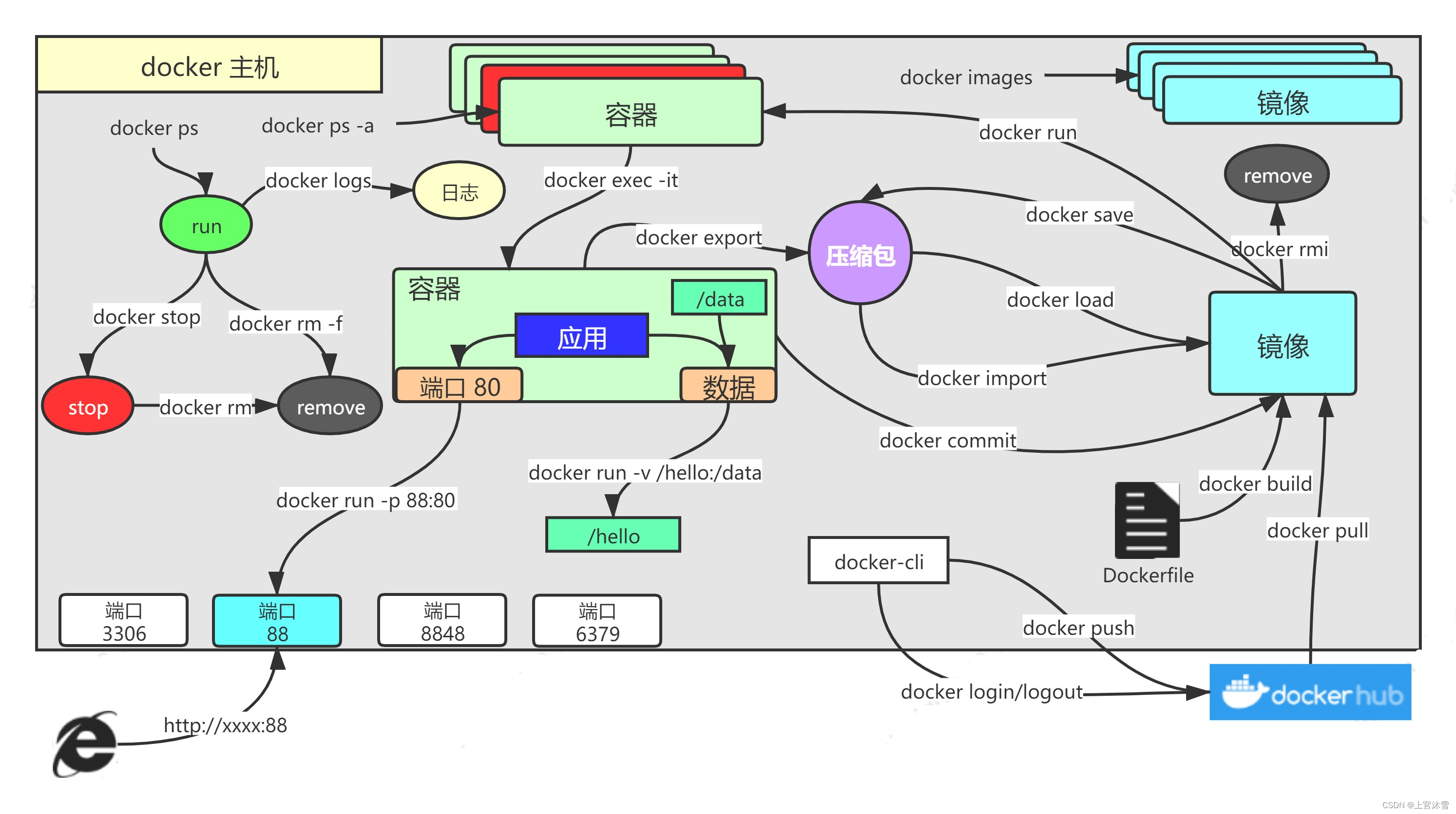 docker图解