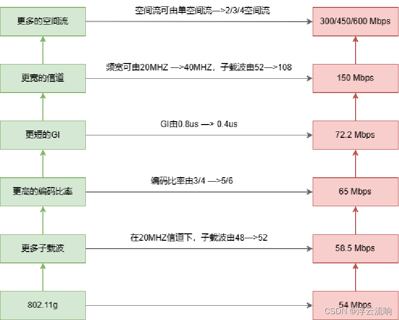 802.11n关键技术