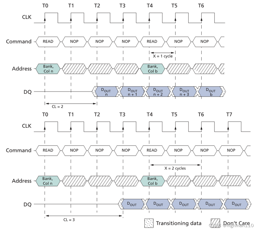 【DRAM存储器十一】SDRAM介绍-各类读操作详解，附带解释了几个重要时序参数_sdram可以连续读取-CSDN博客