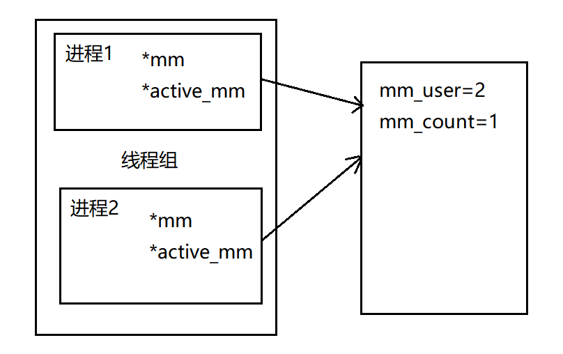 The relationship between mm and mm_user