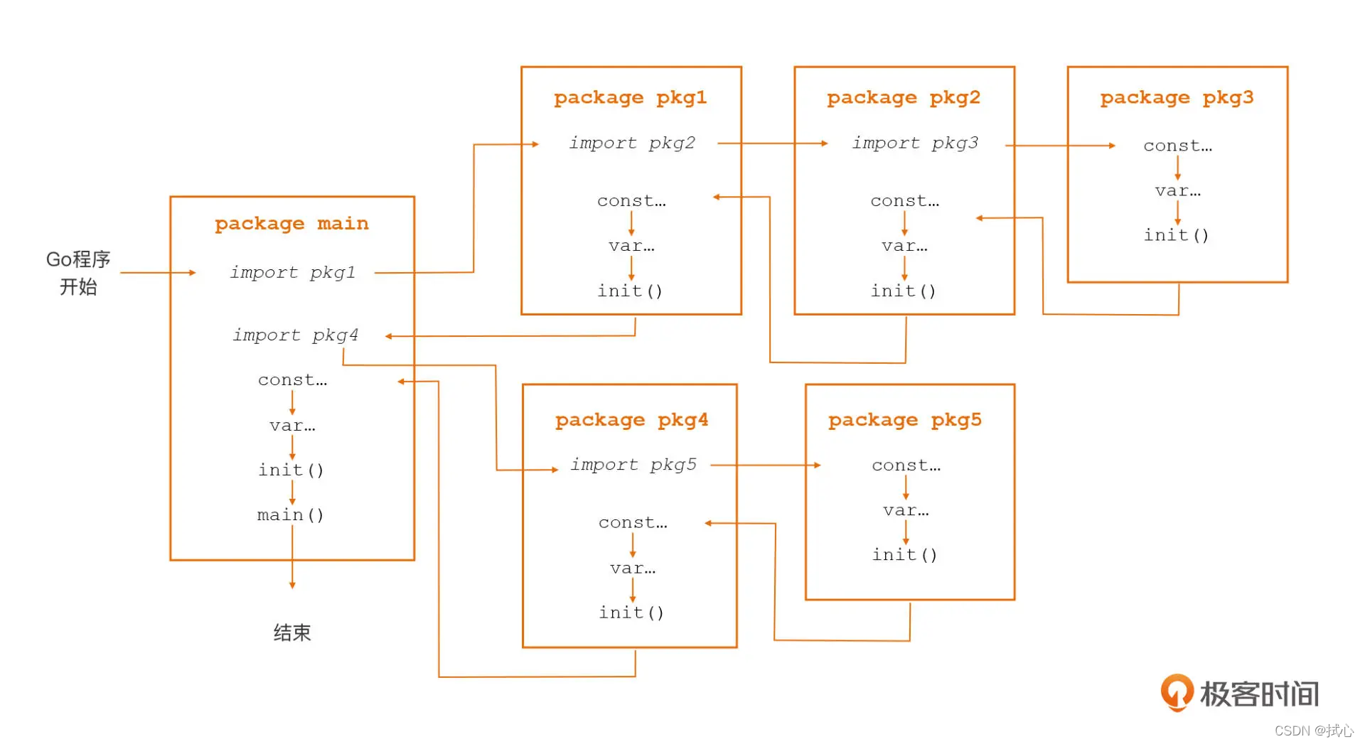 ##【Execution Flowchart】