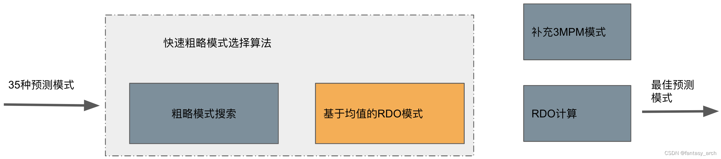 hevc 基于均值的RDO模式删减