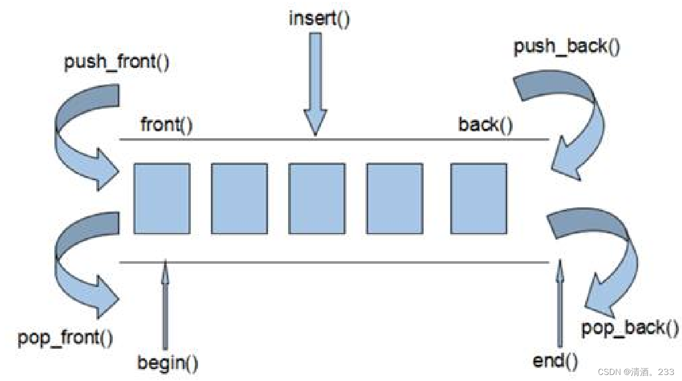 62.C++ deque容器