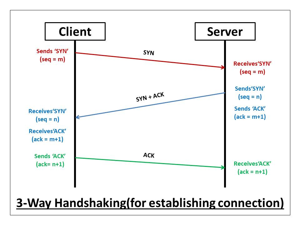 什么是 TCP 3 次握手过程？