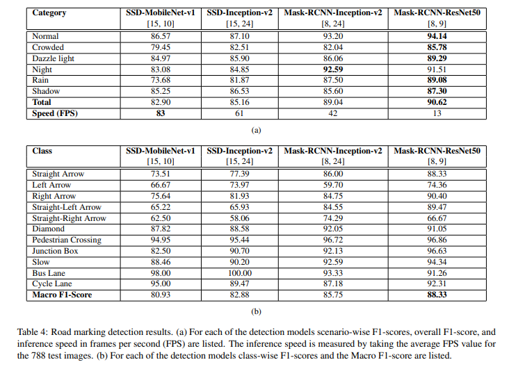 详解道路标记数据集 CeyMo: See More on Roads -- A Novel Benchmark Dataset for Road Marking Detection