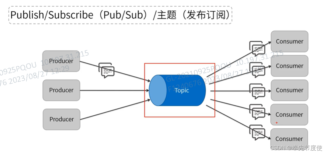 微服务通信[HTTP|RPC同步通信、MQ异步通信]