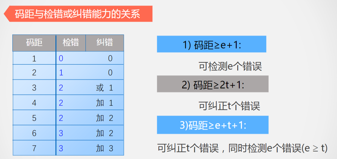 码距与检错纠错能力的关系