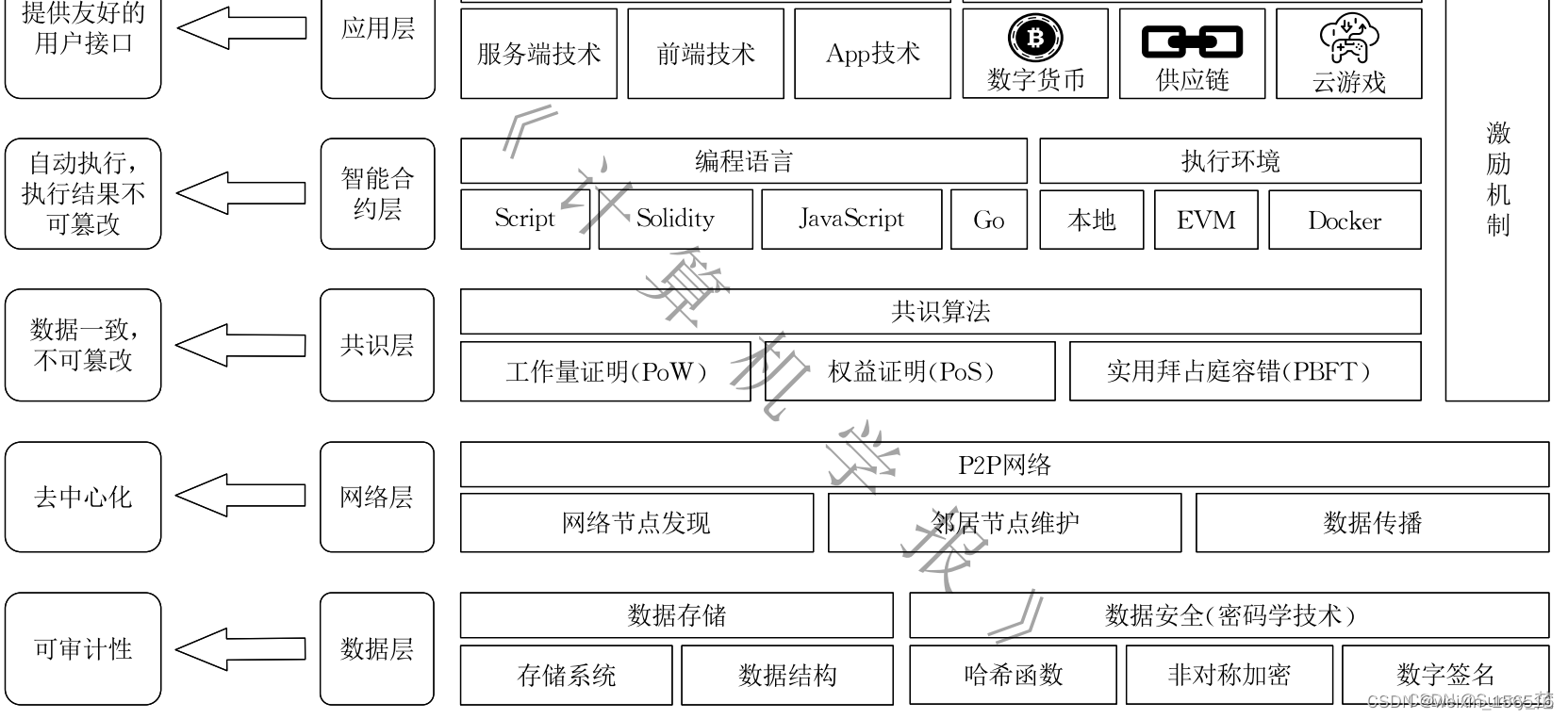 区块链原理+核心技术