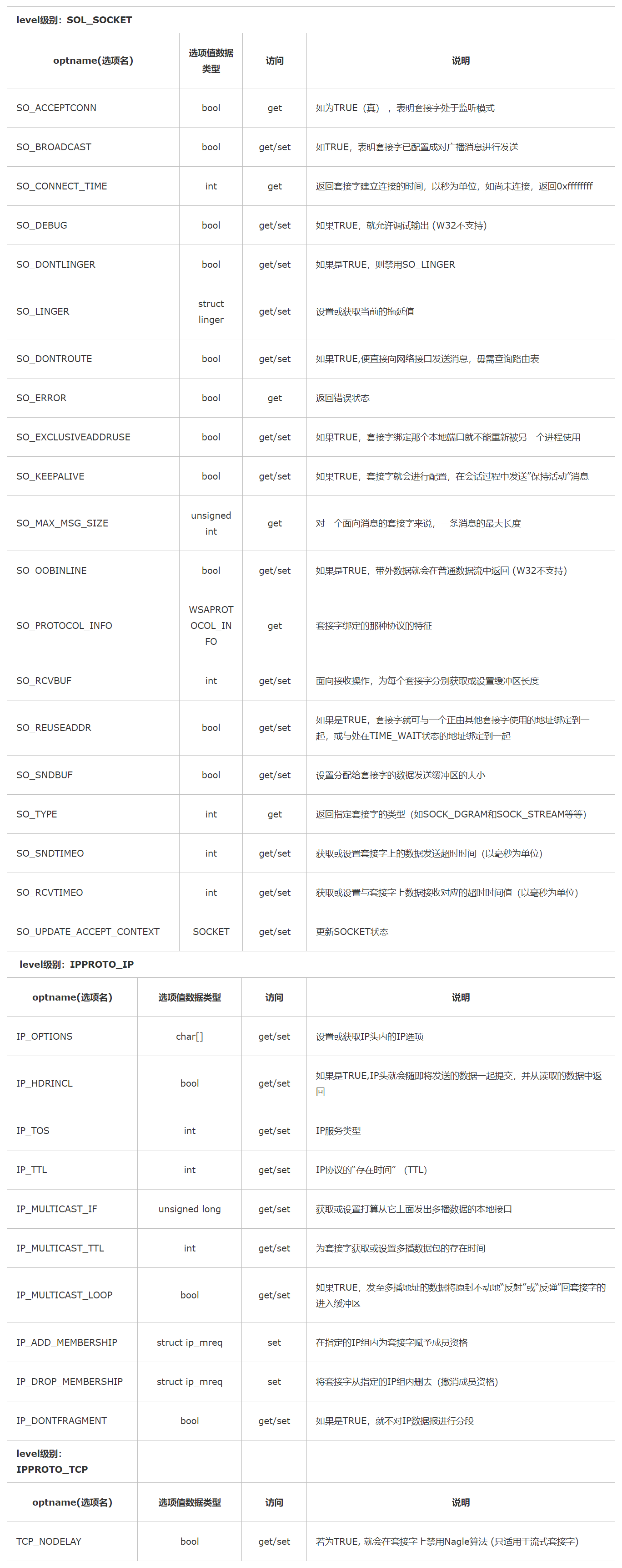 C语言socket getsockopt() setsockopt()函数（获取和设置套接口的选项？）（套接字级别SOL_SOCKET