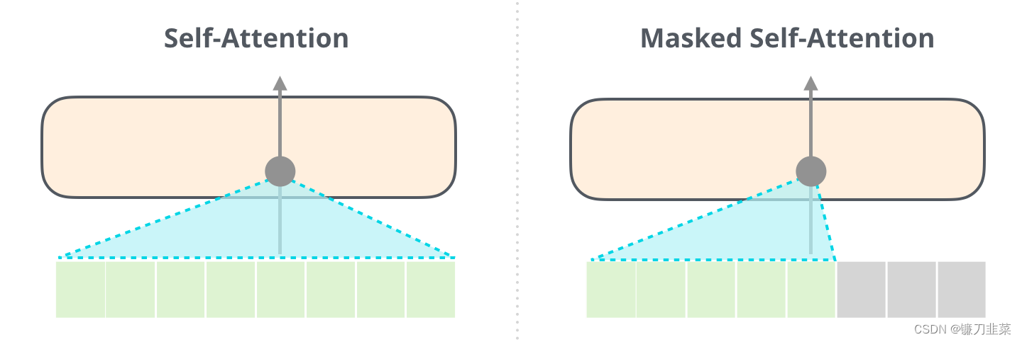 The difference between BERT and GPT-2's Multi-Head