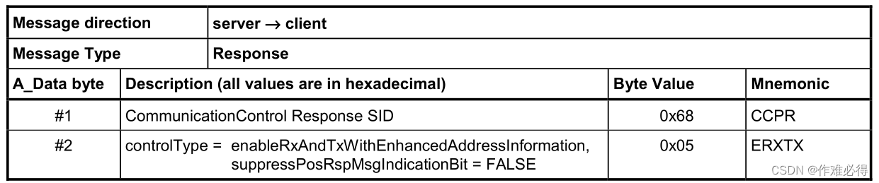 UDS关于0x28服务通讯控制学习_uds 28禁言如何处理-CSDN博客