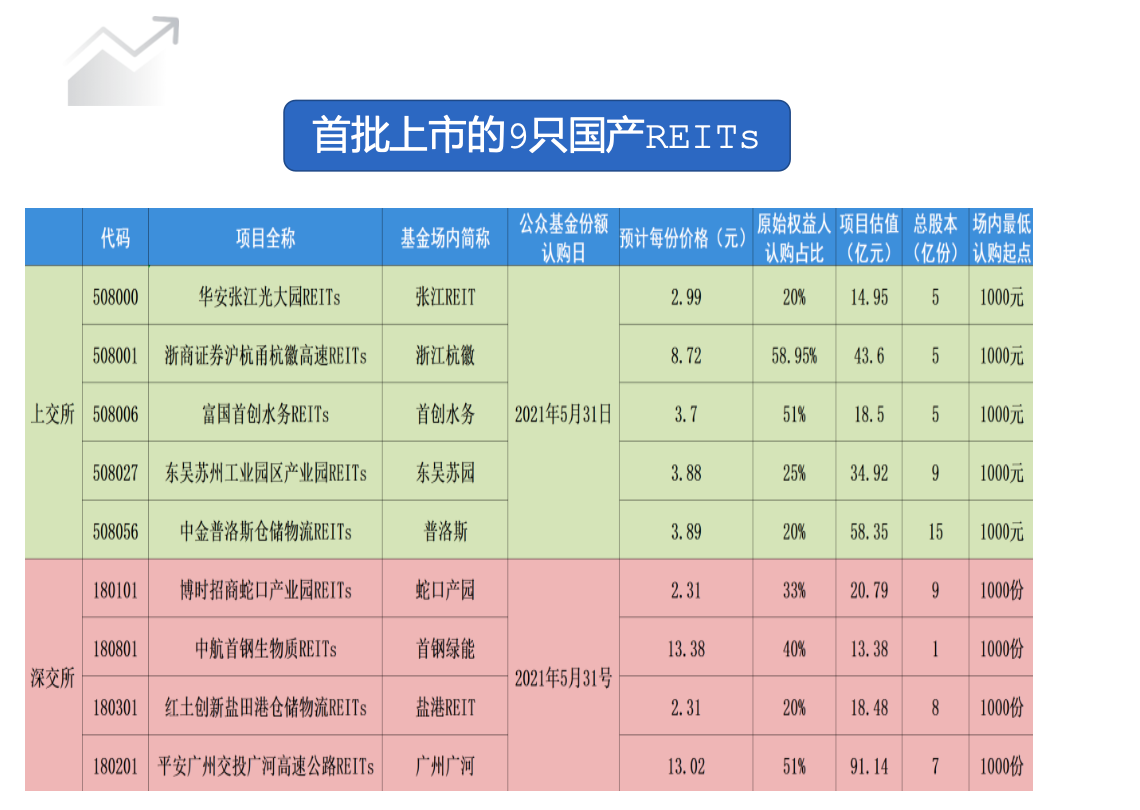 什么是REITs基金」一文说清楚REITs基金简介如何配置REITs产品_私募reits产品-CSDN博客