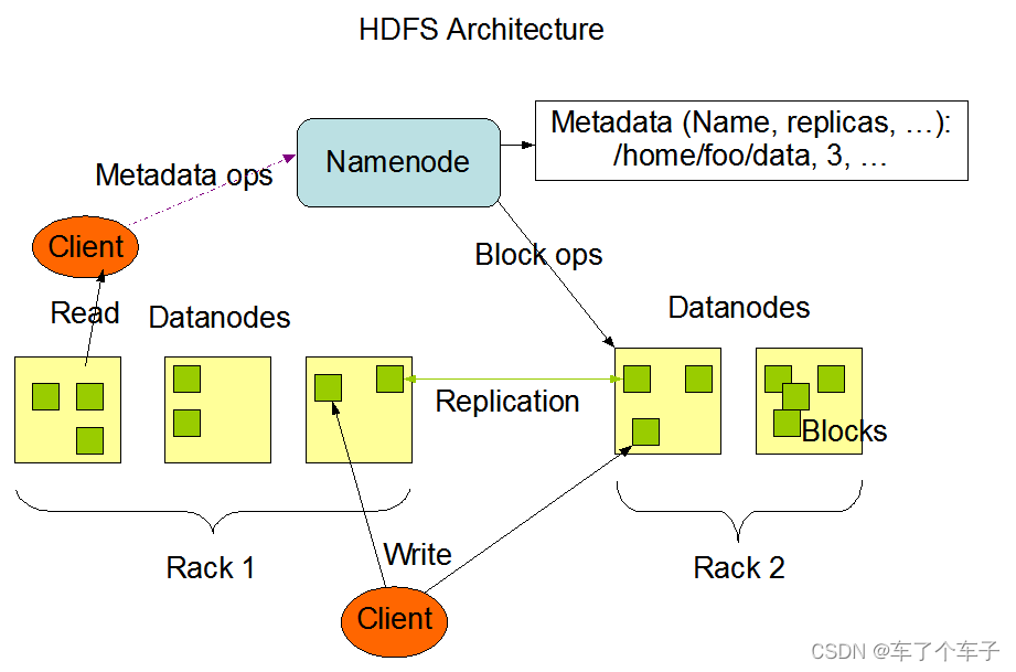HDFS架构图，来源于hadoop官方网站