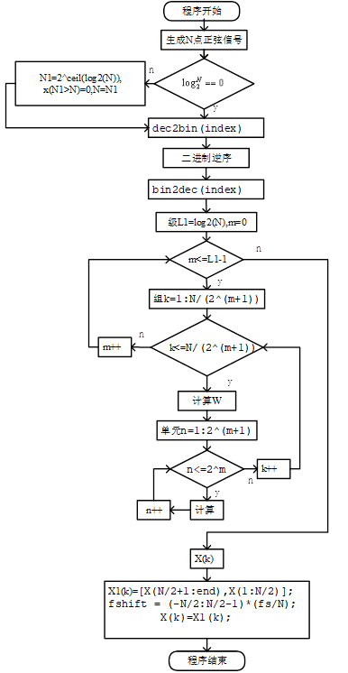 N为8的FFT算法流程图图片