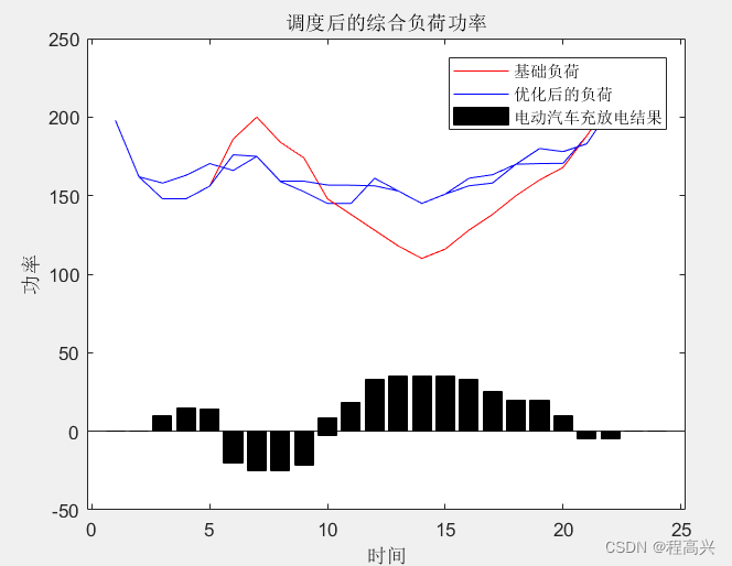 面向削峰填谷的电动汽车多目标优化调度策略