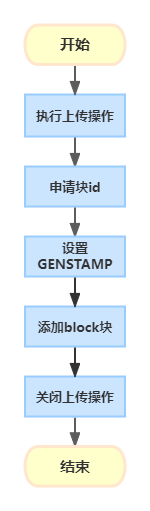 【Hadoop】HDFS体系结构分析