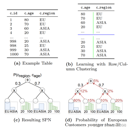 AI4DB-Cardinality Estimation