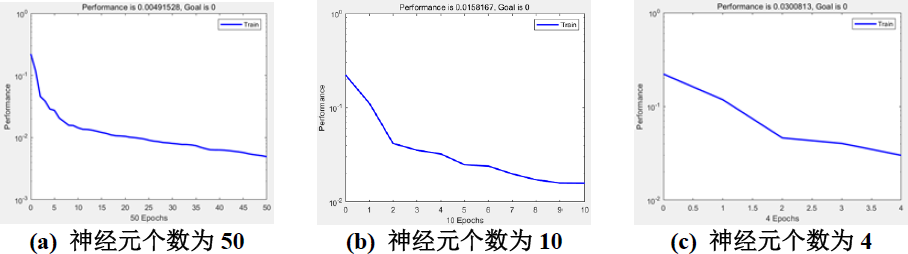 ▲ 图3.2.3 不同神经元个数RBF训练结果