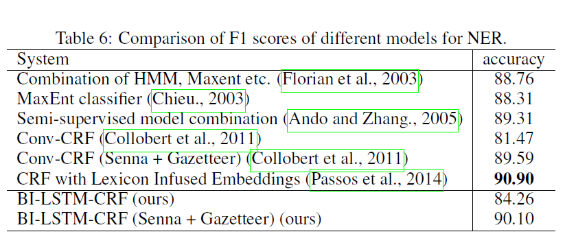 论文笔记 arxiv 2015|Bidirectional LSTM-CRF Models for Sequence Tagging