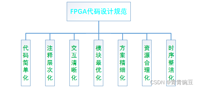 FPGA代码设计规范一些探讨