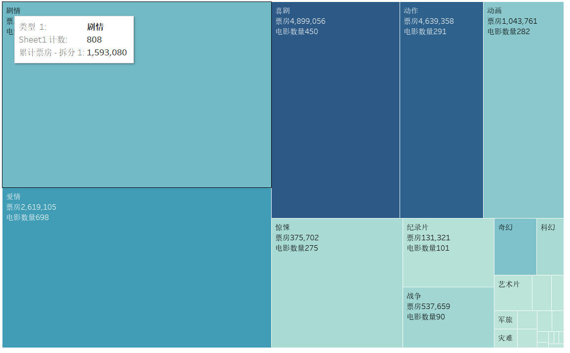 颜色越深票房越高,可以通过智能推荐来绘制树形图树形图将渐变颜色