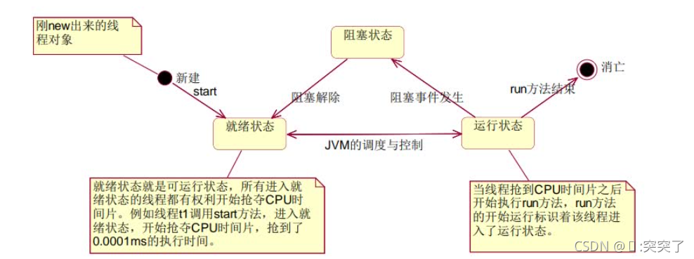 线程的生命周期